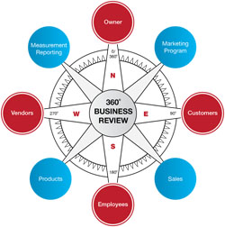360 degree business review